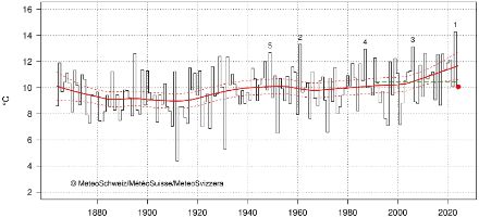 Figure 1. La température en septembre en Suisse depuis le début des mesures en 1864. Elle a atteint 10,1 °C, soit 0,3 °C de moins que la norme 1991-2020 (ligne verte en traitillé). La ligne rouge indique la tendance climatique. Les lignes rouges en traitillé montrent l'incertitude de la tendance climatique. Etat au 27.09.2024. 