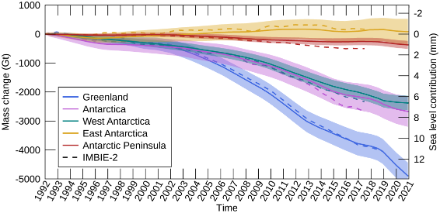 Changements cumulés de la masse de la calotte glaciaire. Les plages colorées représentent les incertitudes associées. Les traitillés représentent une précédente étude.