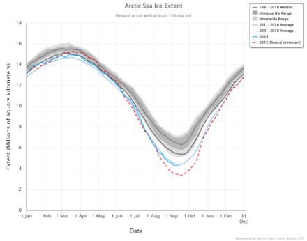 Étendue de la banquise arctique mesurée par satellite. Moyennes 1891-2010, 2001-2010, 2011-2020 ainsi que les valeurs de 2024 et de l’année record 2012.