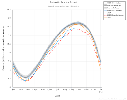 Étendue de la banquise antarctique mesurée par satellite. Moyenne 1891-2010 ainsi que les valeurs des 3 dernières années.