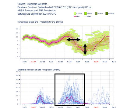 Météogramme du modèle IFS-ENS pour Genève. En haut, on voit la température à 850 hPa (environ 1500 m) des différents membres du modèle. La flèche horizontale montre l’incertitude sur la chronologie du passage du front froid, et la flèche verticale l’incertitude sur la valeur des températures à l’arrière du front. En bas, on voit les précipitations par périodes de 6 heures pour les différents membres du modèle. La période incertaine de mercredi midi à vendredi est encadrée. 