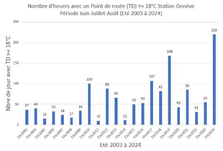 Station Genève Cointrin, nombre d’heures avec un point de rosée supérieur ou égal à 18 °C pour les étés de 2003 à 2024.