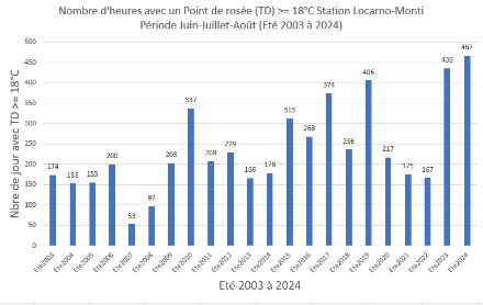 Station Locarno Monti, nombre d’heures avec un point de rosée supérieur ou égal à 18 °C pour les étés de 2003 à 2024.