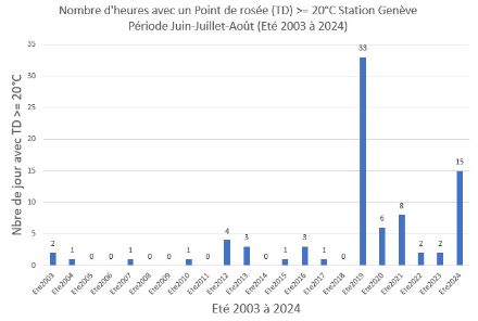 Station Genève Cointrin, nombre d’heures avec un point de rosée supérieur ou égal à 20 °C pour les étés de 2003 à 2024.