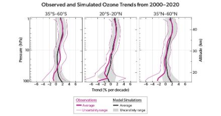 Tendances de l'ozone dans la stratosphère de 2000 à 2020 pour trois bandes de latitude. Les tendances de l'ozone dérivées des observations par satellite (magenta) sont comparées aux tendances des modèles climatiques (noir). L'augmentation la plus importante s'est produite dans la haute stratosphère dans les trois régions, où les observations et les modèles concordent le mieux (Figure ES-5, Executive Summary of Scientific Assessment of Ozone Depletion 2022)
