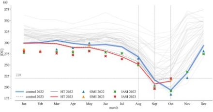 Changements de l'ozone stratosphérique après Hunga Tonga. Série temporelle de colonne d'ozone totale (en DU) aux hautes latitudes sud (65°S-90°S) comparant 2022 (bleu) à 2023 (rouge). Adapté de Zhou et al., GRL, 2024.