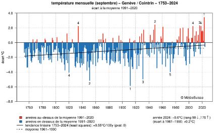 Évolution de la température moyenne en septembre à Genève/Cointrin depuis 1753, anomalie par rapport à la norme 1991-2020. 