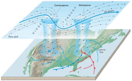 Illustration schématique des processus de subsidence et d’ascendance associés aux zones de convergence et de divergence en altitude, auxquelles font échos dans les basses couches de l’atmosphère des mouvements opposés. Source : www.geo.hunter.cuny.edu