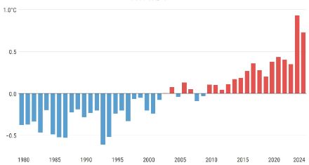 Anomalie de la température moyenne mondiale par rapport à la norme 1991-2020 pour tous les mois de septembre depuis 1979. 