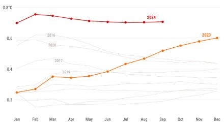 Anomalies de la température moyenne de l'air à la surface du globe par rapport à la période 1991-2020, moyennées sur les neuf premiers mois de l'année (de janvier à septembre), de 1979 à 2024. 