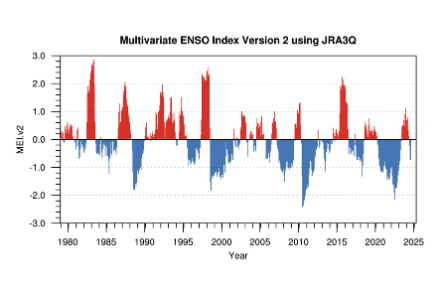 L'indice ENSO multivarié MEI.v2 sur les dernières décennies. Les phases El Niño sont représentées en rouge, les phases La Niña en bleu. 