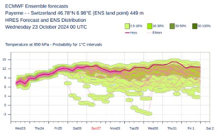 Prévision de la température en air libre à 850hPa (environ 1500 m d’altitude) au nord des Alpes jusqu’à vendredi prochain pour tous les membres du modèle européen IFS : seuls quelques membres indiquent un refroidissement, ce scénario est donc fort peu probable (les probabilités sont indiquées par les plages de couleur verte).