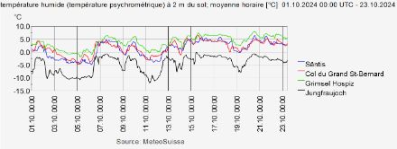 Température du thermomètre mouillé (appelée aussi température humide ou température psychométrique) pour 4 stations de mesures situées respectivement à 2504 m, 2479 m, 1988 m et 3582 m d’altitude (dans l’ordre de la légende).