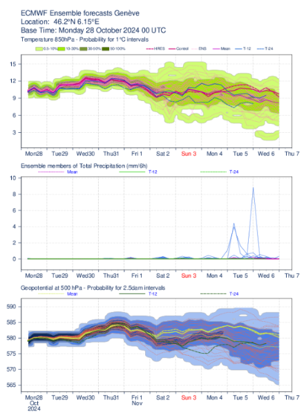 Prévision d'ensemble EPS pour Genève : valeurs élevées et peu de changement en vue à 850 hPa (en haut) tout comme à 500 hPa (en bas). Au centre, les précipitations restent nulles ou très faibles, seuls quelques rares scénarios en proposent. Source : ECMWF