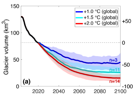 Évolution modélisée du volume glacier total de tous les glaciers des Alpes européennes pour trois valeurs de réchauffement climatique global.