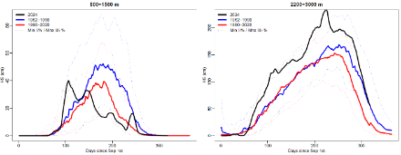 Hauteur de neige moyenne sur la Suisse entre 800 m et 1500 m (à gauche) et entre 2200 m et 3000 m (à droite). La ligne noire représente l’hiver 2023/2024, la ligne bleue la moyenne de la période 1960-1990, la ligne rouge la moyenne de la période 1990-2020 et les pointillés les 5 % minimums et 95 % maximums pour les deux périodes climatologiques. L’axe des x représente le nombre de jours depuis le premier septembre. Les données sont lissées avec une moyenne mouvante sur deux semaines.