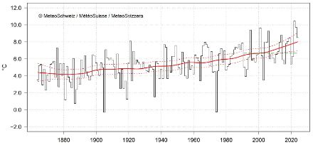 La température en octobre en Suisse depuis le début des mesures en 1864.