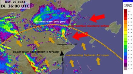 Représentation schématique sommaire des différents processus et facteurs d'influence qui ont conduit aux intempéries dévastatrices dans la région de Valence. En arrière-plan, le relief de la surface terrestre, en couleur le composite radar européen ODYSSEY à l'heure 16 UTC (remarque : la station radar espagnole de Valence est tombée en panne au cours de l'événement et n'a pas pu contribuer au composite, mais nous ne connaissons pas l'heure exacte de la panne). Plus d'explications à ce sujet dans le texte principal.
