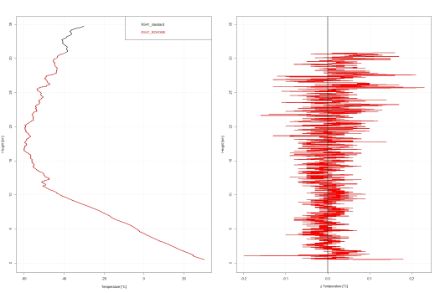 Figure 4: Trajectoires des vols réalisés (en haut) et comparaison de la mesure de température du planeur R2HOME avec une radiosonde de référence (en bas à gauche : le profil mesuré par les deux sondes, en bas à droite : la différence entre les deux mesures en °C).