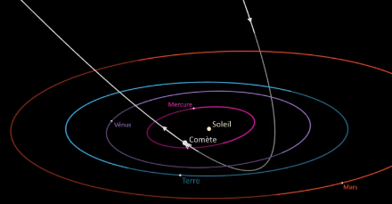 Figure 1 : schéma illustrant l’orbite de la comète autour de notre soleil et de son passage au plus proche de la Terre le 12 octobre. La comète s’éloigne maintenant de la Terre et sera progressivement moins visible ces prochaines semaines 