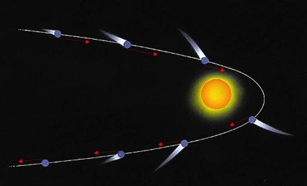Figure 2 : schéma illustrant la longueur et orientation de la queue d’une comète en fonction de sa position et proximité du Soleil. La queue devient de plus en plus brillante et longue à fur à mesure que la comète s’approche du Soleil. Elle est orientée parallèlement au vent solaire qui l’étire de plus en plus à fur et à mesure que le vent solaire augmente.