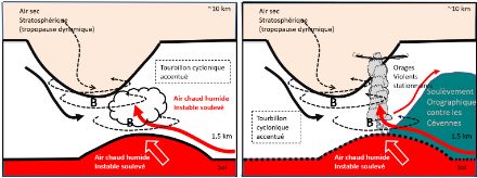 Interaction entre la dynamique d'altitude (tourbillon potentiel) et la masse d'air humide, chaude et instable de basse couche, accentuant l'activité orageuse ; laquelle est aussi accentuée par le soulèvement sur le versant sud des Cévennes