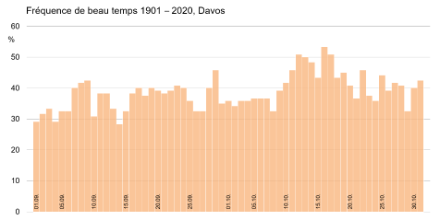 Fréquence des journées de beau temps (ensoleillement > 80%) pour les mois de septembre et d’octobre, analysée d’après la série de mesures de Davos. Source : MétéoSuisse