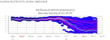 Evolution de la température vers 850 hPa (environ 1500m) à l'ouest de la Suisse. Prévision d'ensemble IFS.