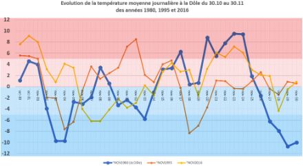 Température moyenne journalière à la Dôle (1670 m)du 30.octobre au 30 novembre de 1980, 1995, 2016