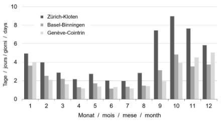 Nombre de jours de brouillard par mois (moyenne pour la période 1991-2020). Par définition, on parle de jour de brouillard lorsque le brouillard est indiqué dans l'une des 3 observations quotidiennes (matin, midi, soir). 