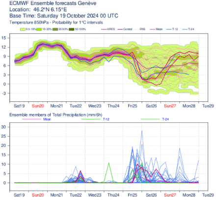 Prévision probabiliste du modèle ECMWF jusqu'à lundi 28 octobre 2024. La dispersion (et donc l'incertitude) augmente nettement dès le vendredi 25 octobre.