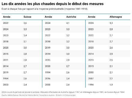  Les dix années les plus chaudes de l'histoire des mesures en Autriche, en Allemagne et en Suisse. Ecart en °C à chaque fois par rapport à la moyenne préindustrielle (moyenne 1881-1910). Mesures effectuées en Autriche depuis 1767, en Allemagne depuis 1881, en Suisse depuis 1864. 