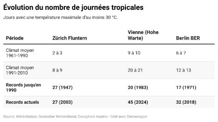 Tableau 2. Évolution des journées tropicales (jours avec une température maximale d'au moins 30 °C)