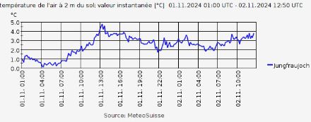 Evolution de la température au Jungfraujoch depuis le 1er novembre 2024. La valeur minimale du 1er novembre est de 0,1 °C et il n’a pas encore gelé. 