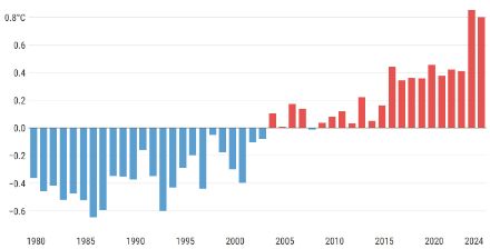 Graphique à barres sur la température globale en octobre depuis 1979.