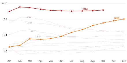 Graphique linéaire de l'évolution des températures mondiales en 2024 par rapport à 2023.
