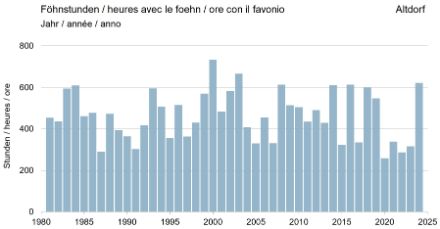 Heures annuelles de fœhn à Altdorf dans la série de mesures disponibles depuis 1981. Pour l'année en cours 2024 (janvier à octobre), on compte environ 620 heures de fœhn.