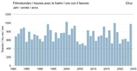 Heures annuelles de fœhn à Coire dans la série de mesures disponibles depuis 1981. Pour l'année en cours 2024 (janvier à octobre), on compte environ 980 heures de fœhn.