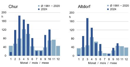 Heures mensuelles de fœhn en 2024 comparées à la moyenne 1991-2020 sur les sites de Coire et Altdorf.