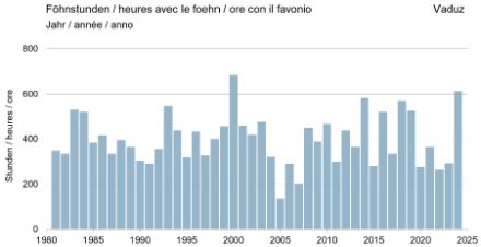 Heures annuelles de fœhn à Vaduz dans la série de mesures disponibles depuis 1981. Pour l'année en cours 2024 (janvier à octobre), on compte environ 610 heures de fœhn.