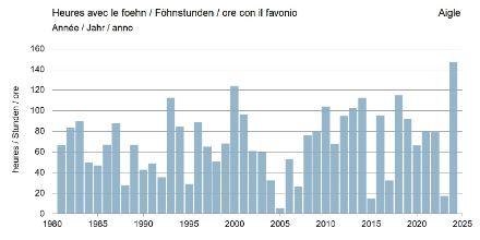 Heures annuelles de fœhn à Aigle dans la série de mesures disponibles depuis 1981. Pour l'année en cours 2024 (janvier à octobre), on compte près de 150 heures de fœhn.