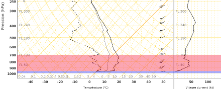 Figure 1. Sondage de Payerne le lundi 25 novembre 2024 à 0 UTC. Le profil thermique montre un lac d’air froid (en bleu) surmonté d’air très doux (en rouge). A droite, profil du vent (orientation et vitesse en nœuds) avec l’altitude. Le vent est très faible dans le lac d’air froid, puis il forcit rapidement au-dessus.  