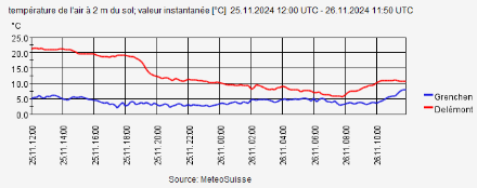 Figure 5. Evolution de la température à Grenchen (en bleu) et à Delémont (en rouge) du lundi 25 novembre à 12 UTC au mardi 26 novembre à 12 UTC. 