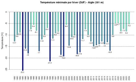Graphique de la température minimale par hiver à Aigle.
