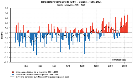 Graphique de l'anomalie (en °C) de la température annuelle moyenne suisse en hiver (décembre, janvier, février) par rapport à la norme 1961-1990.