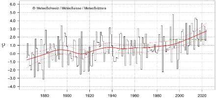 Graphique linéaire de la température en novembre en Suisse.