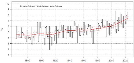 Graphique linéaire de la température en automne en Suisse.