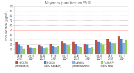 Evolution des moyennes journalières de PM10 depuis le 28 octobre à Genève dans différents milieux. Source : www.ge.ch