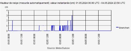 Figure 7. Données mesurées correspondantes à la station de Granges (SO)