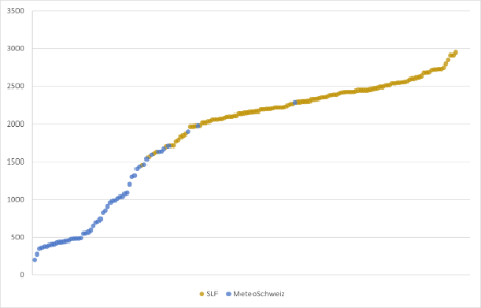 Figure 1. Répartition altimétrique des mesures automatiques de la neige chez MétéoSuisse et au SLF